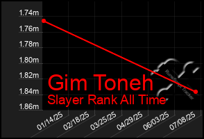 Total Graph of Gim Toneh
