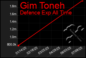 Total Graph of Gim Toneh