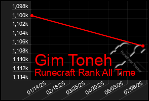 Total Graph of Gim Toneh