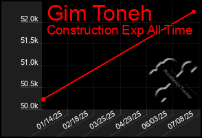 Total Graph of Gim Toneh