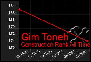 Total Graph of Gim Toneh