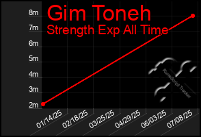 Total Graph of Gim Toneh