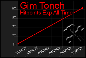 Total Graph of Gim Toneh