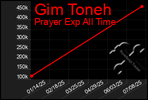 Total Graph of Gim Toneh
