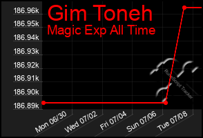 Total Graph of Gim Toneh