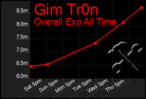 Total Graph of Gim Tr0n