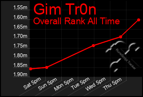 Total Graph of Gim Tr0n