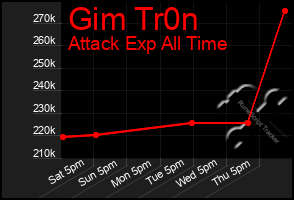 Total Graph of Gim Tr0n