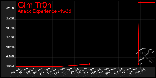 Last 31 Days Graph of Gim Tr0n