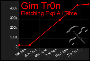 Total Graph of Gim Tr0n