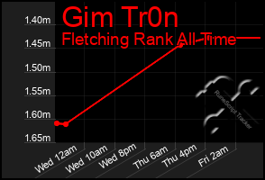 Total Graph of Gim Tr0n