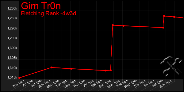 Last 31 Days Graph of Gim Tr0n