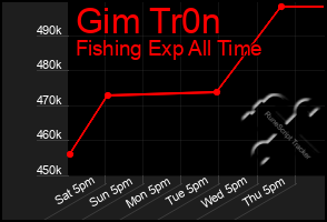 Total Graph of Gim Tr0n