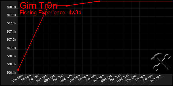 Last 31 Days Graph of Gim Tr0n