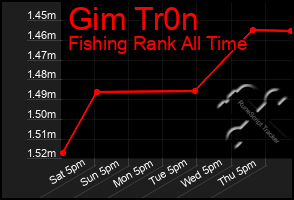 Total Graph of Gim Tr0n