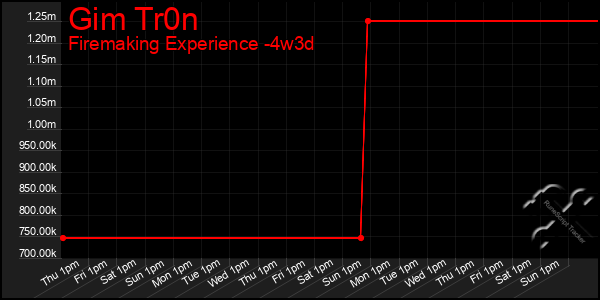 Last 31 Days Graph of Gim Tr0n