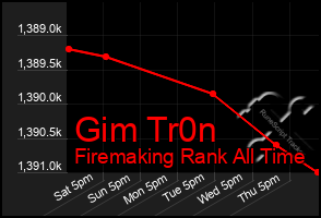 Total Graph of Gim Tr0n