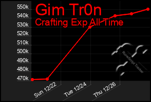 Total Graph of Gim Tr0n