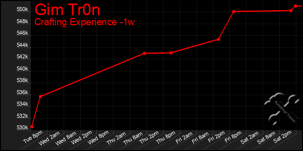 Last 7 Days Graph of Gim Tr0n