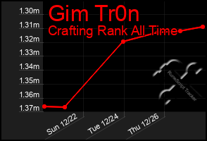 Total Graph of Gim Tr0n