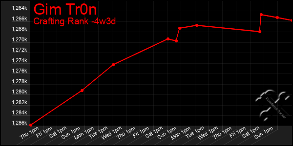 Last 31 Days Graph of Gim Tr0n