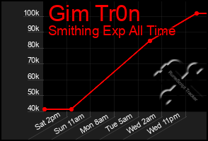 Total Graph of Gim Tr0n