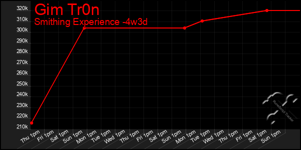 Last 31 Days Graph of Gim Tr0n