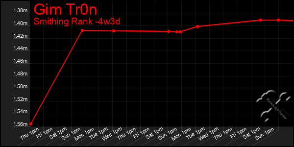 Last 31 Days Graph of Gim Tr0n