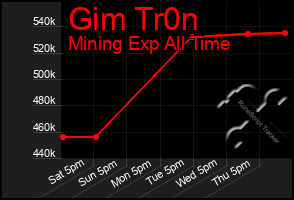 Total Graph of Gim Tr0n