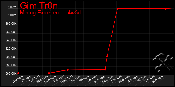 Last 31 Days Graph of Gim Tr0n