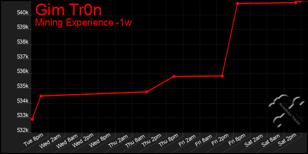 Last 7 Days Graph of Gim Tr0n