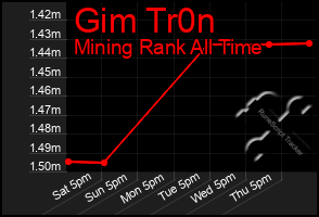 Total Graph of Gim Tr0n