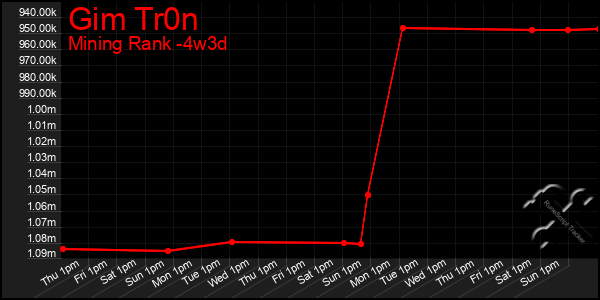 Last 31 Days Graph of Gim Tr0n