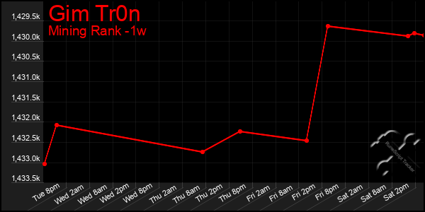 Last 7 Days Graph of Gim Tr0n