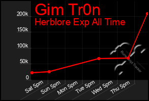 Total Graph of Gim Tr0n