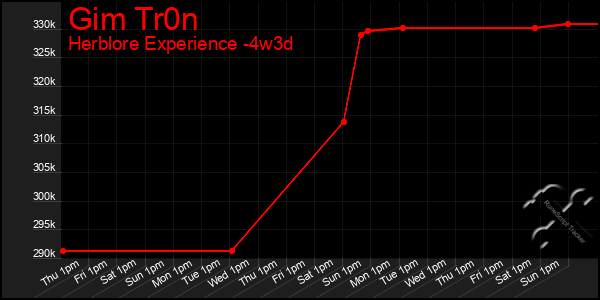 Last 31 Days Graph of Gim Tr0n