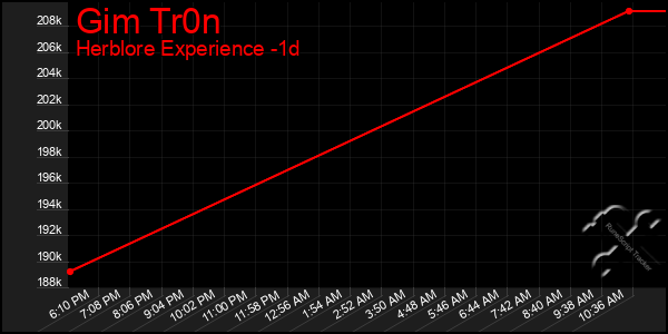 Last 24 Hours Graph of Gim Tr0n