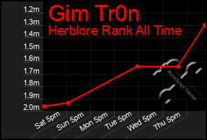 Total Graph of Gim Tr0n