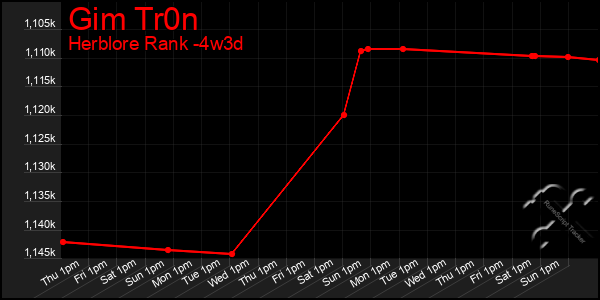 Last 31 Days Graph of Gim Tr0n