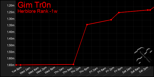 Last 7 Days Graph of Gim Tr0n