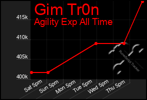 Total Graph of Gim Tr0n