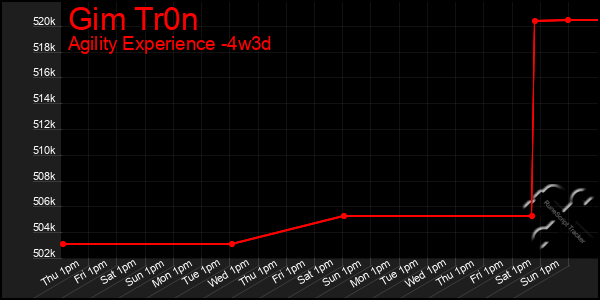 Last 31 Days Graph of Gim Tr0n