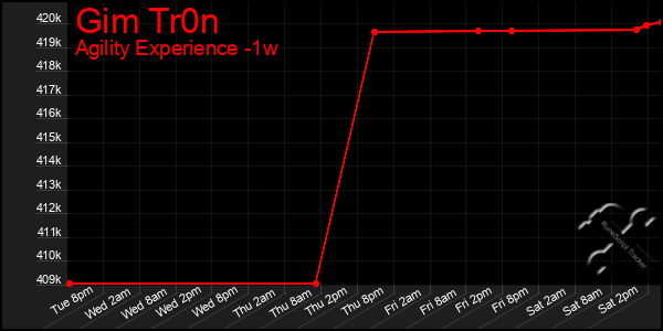 Last 7 Days Graph of Gim Tr0n