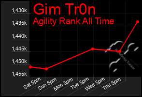 Total Graph of Gim Tr0n