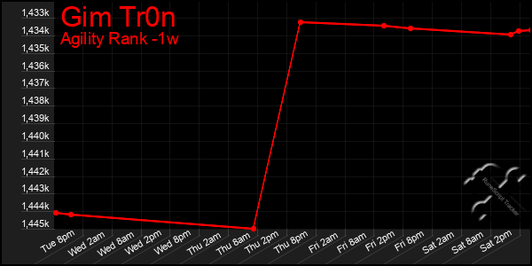 Last 7 Days Graph of Gim Tr0n