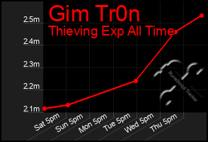 Total Graph of Gim Tr0n