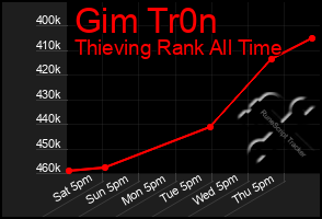 Total Graph of Gim Tr0n