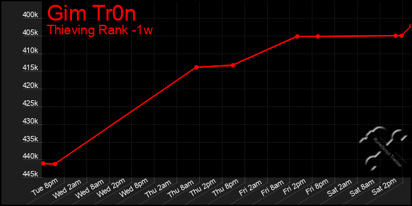 Last 7 Days Graph of Gim Tr0n