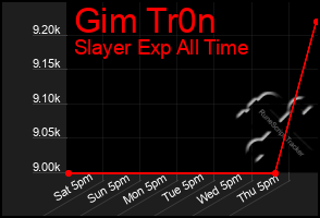 Total Graph of Gim Tr0n