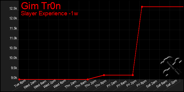 Last 7 Days Graph of Gim Tr0n